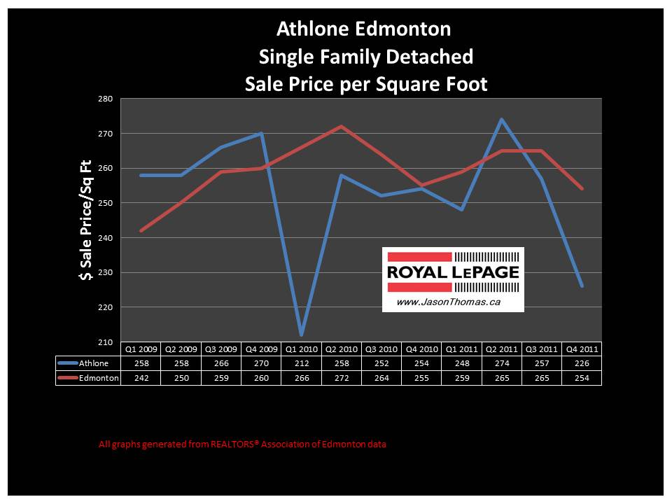 Athlone Dunvegan Edmonton real estate average sale price